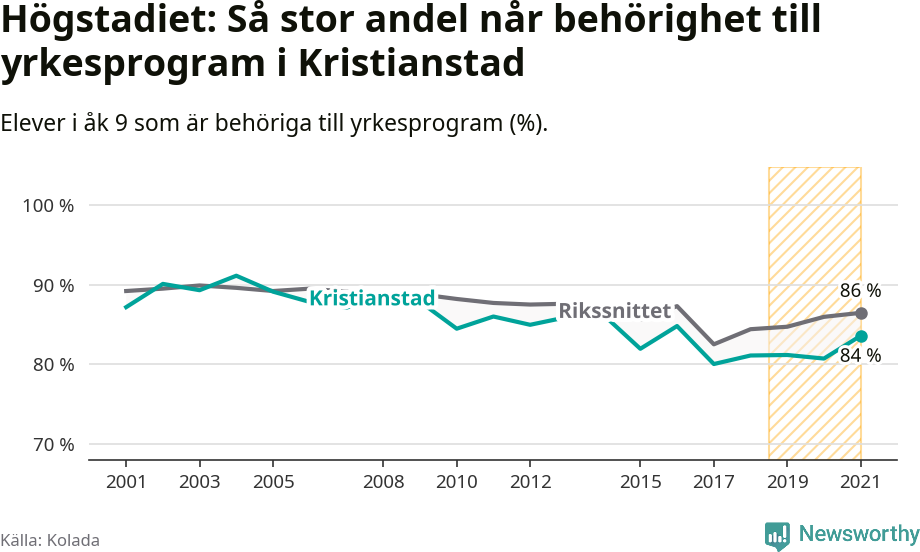 Graf: Andel behöriga till yrkesprogram efter högstadiet Kristianstads kommun